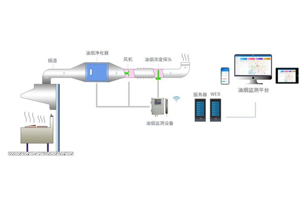 餐饮油烟监管云平台