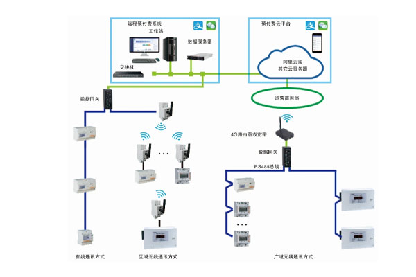 宿舍预付费管控云平台