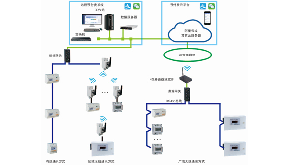 远程预付费云平台