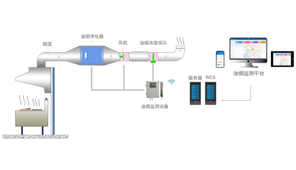 餐饮油烟监管云平台