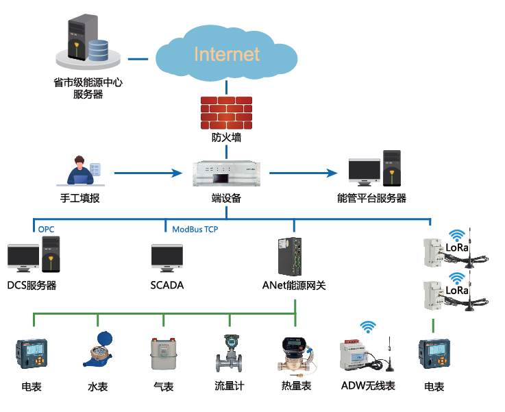 重点用能单位能耗在线监测系统