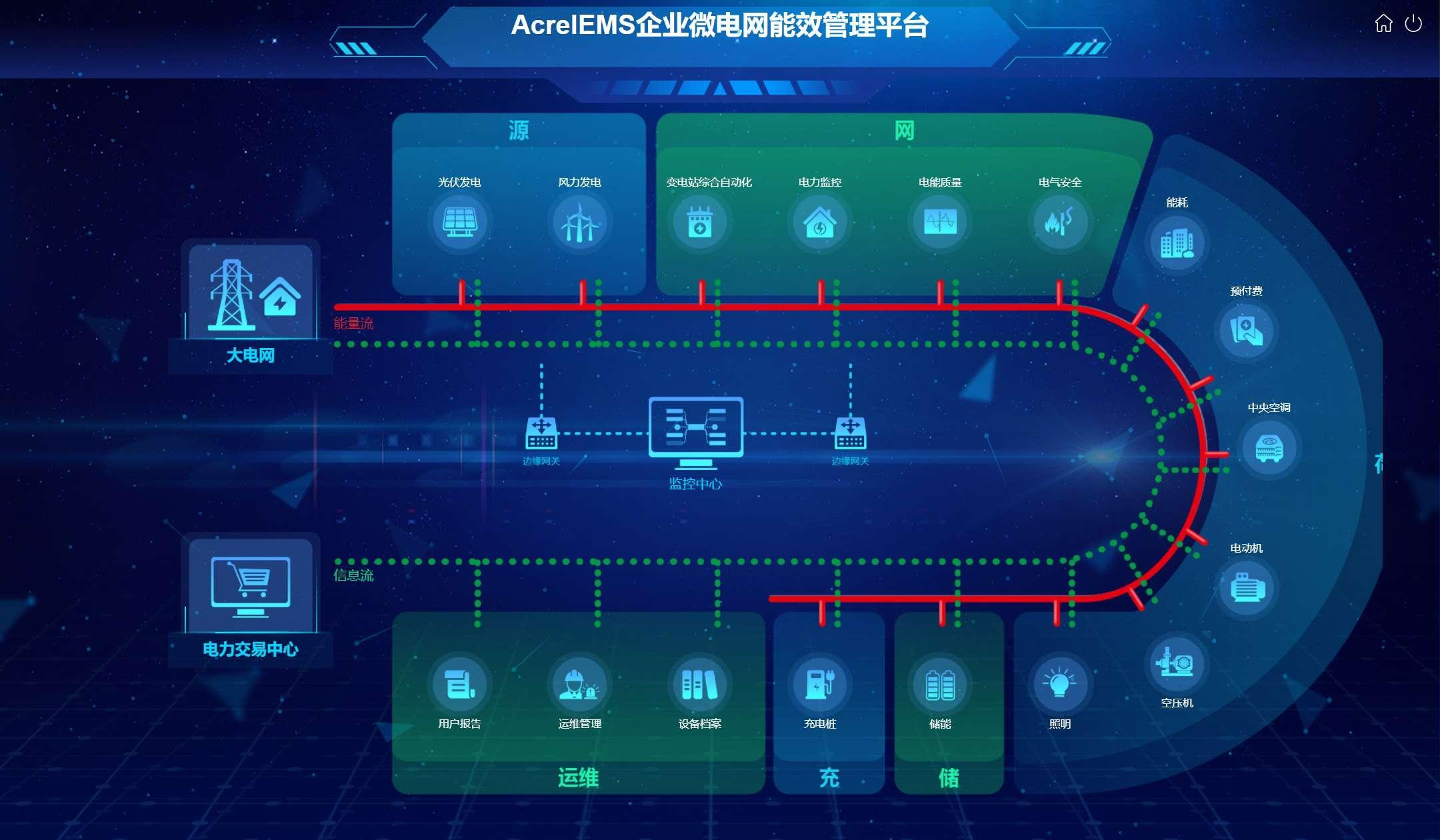 企业EMS微电网能效管理系统解决方案