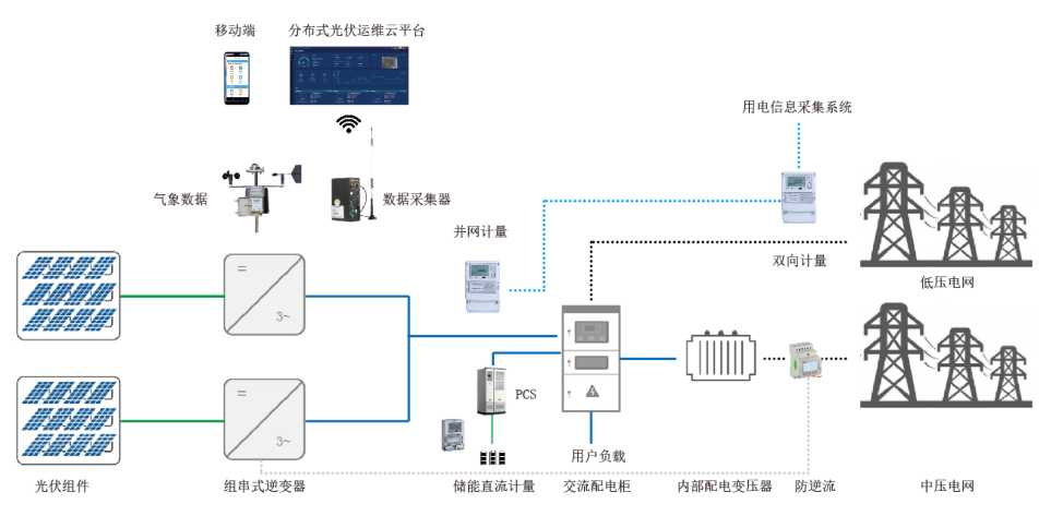 分布式光伏发电系统