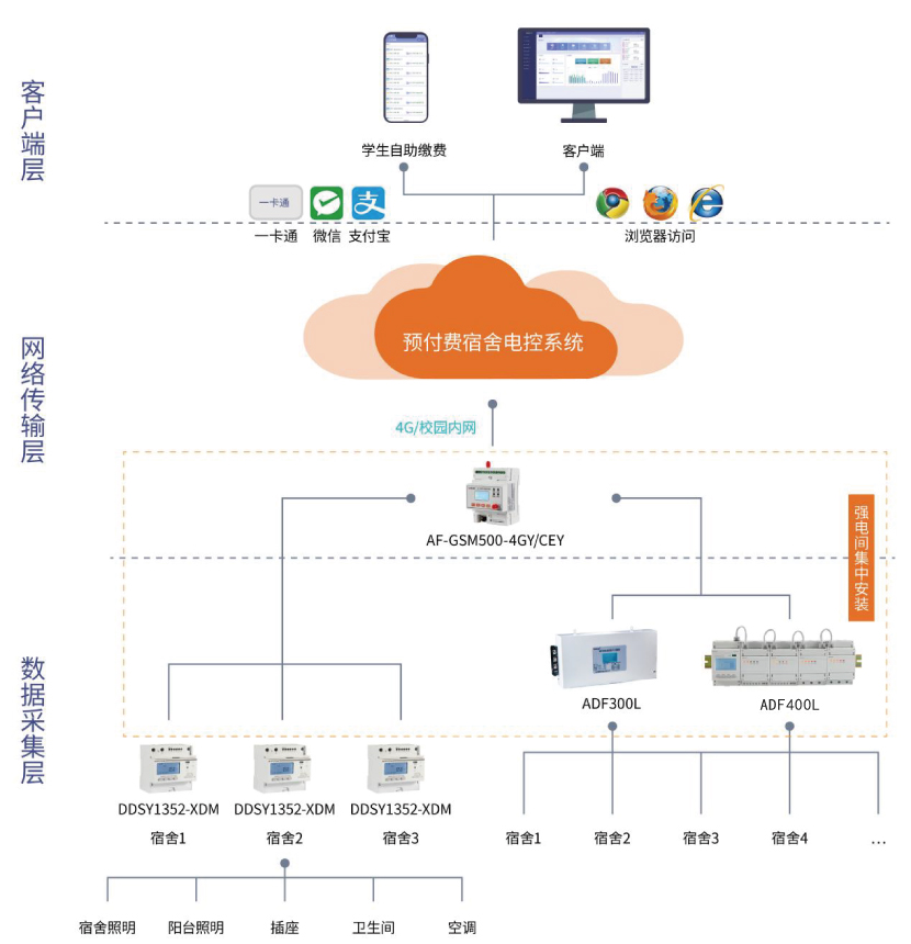 宿舍预付费管控云平台