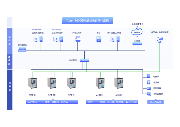 变电站综合自动化系统