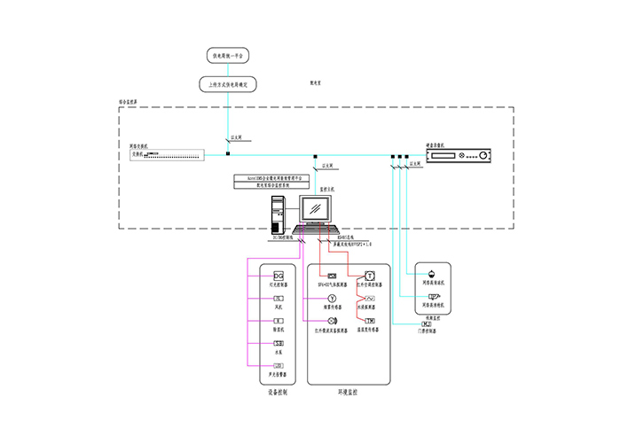 配电室综合监控系统