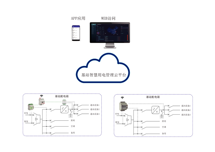 基站智慧用电管理云平台