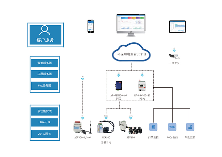 环保用电监管云平台