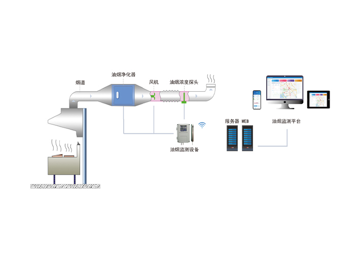 餐饮油烟监管云平台