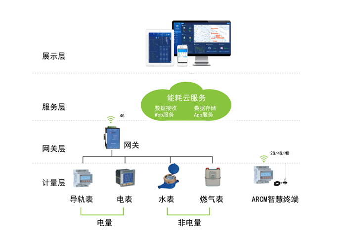 能耗管理云平台