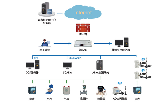 重点用能单位能耗在线监测系统