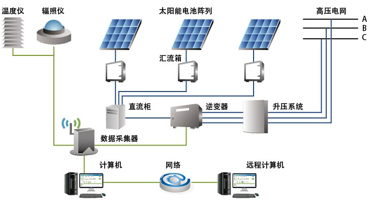 分布式光伏发电系统