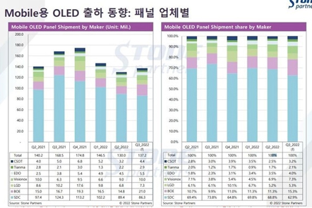 第三季度移动OLED面板市场份额：三星、京东方、维信诺、和辉、华星、天马出货对比