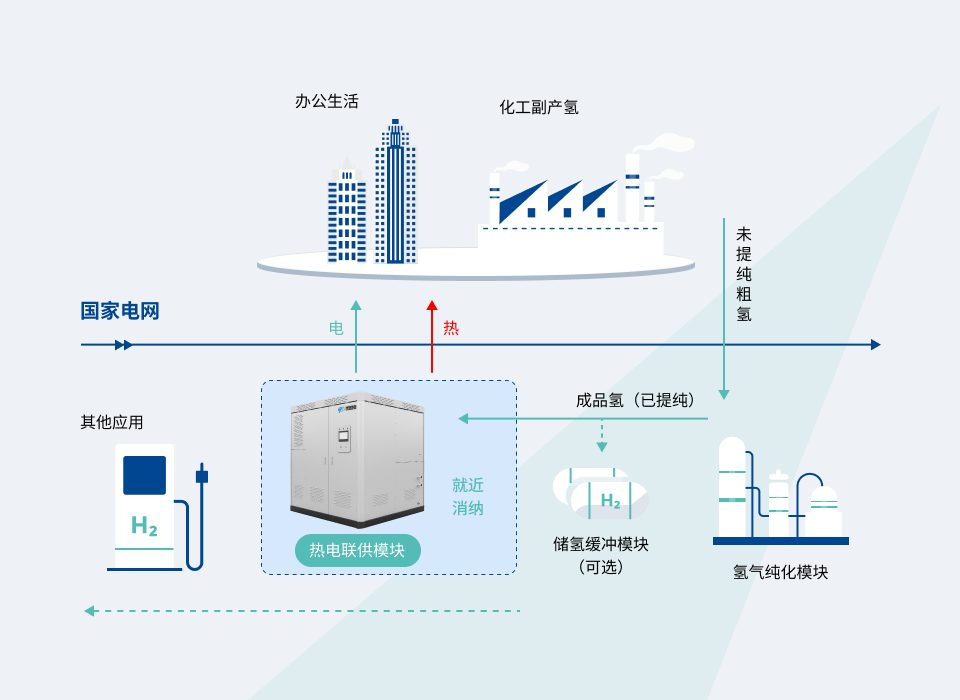 工商業(yè)分布式氫能電站