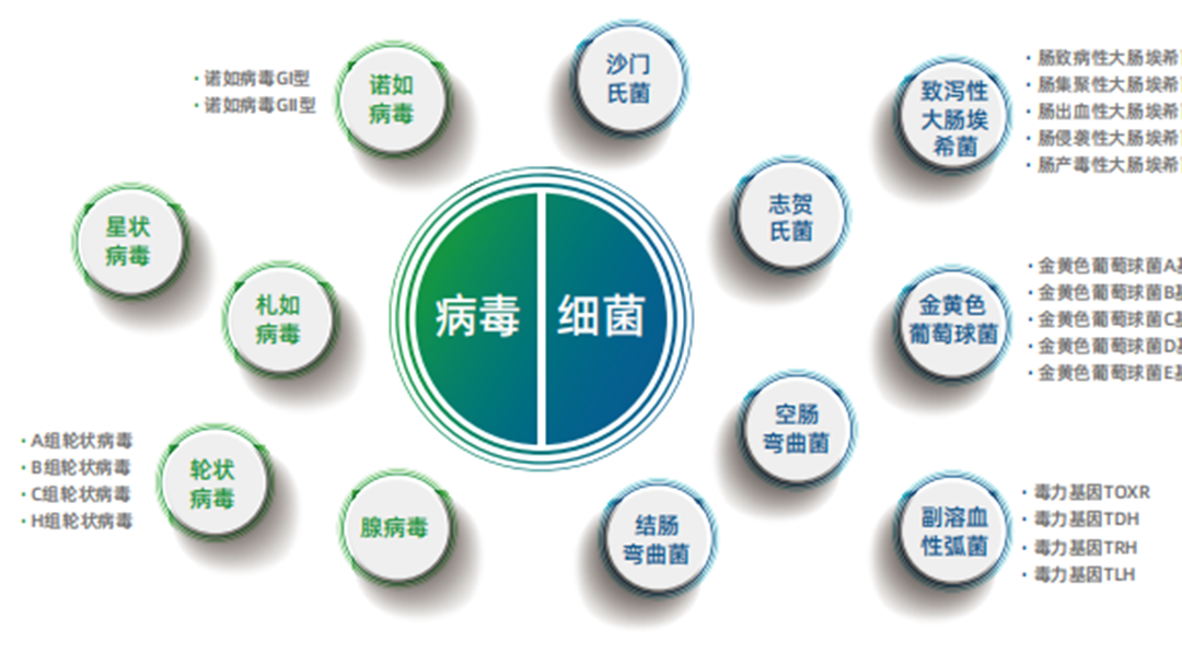 nature子刊 国家疾控中心10年大数据揭示腹泻病原体流行及分布情况