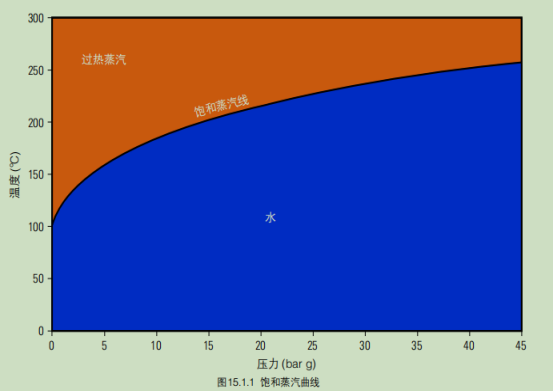 飽和蒸汽和過熱蒸汽有什么區(qū)別？ 