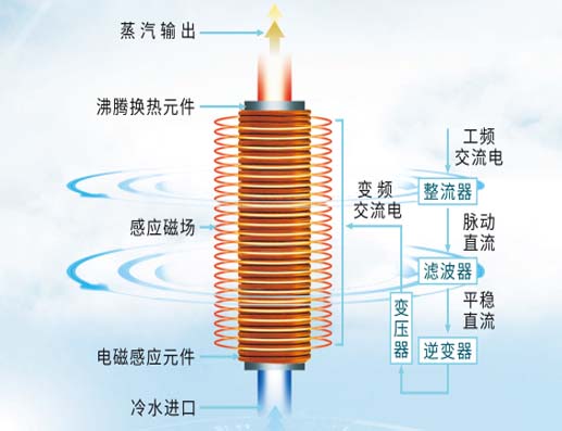 高頻電磁蒸汽發生器G-ZQ 120KW