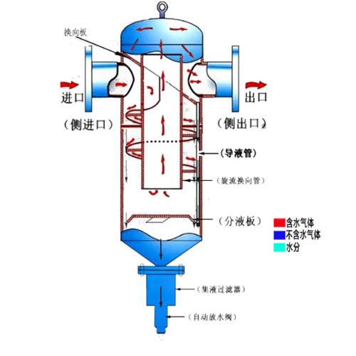 旋風式汽水分離器