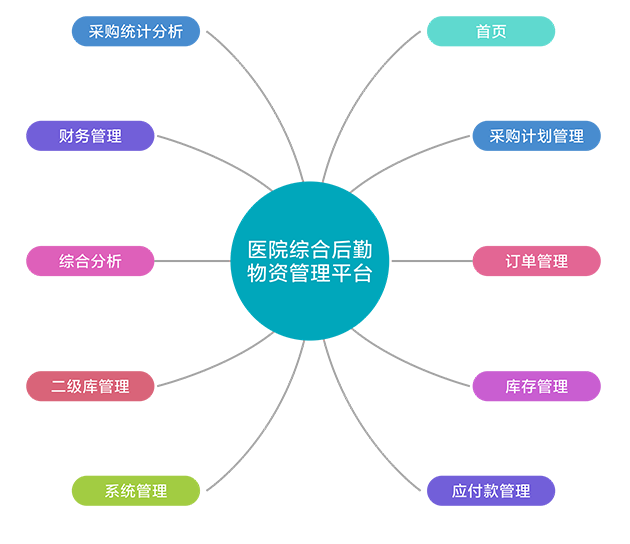 智慧医疗之医院资产管理系统