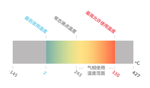 THERMINOL<sub>?</sub>VP-3