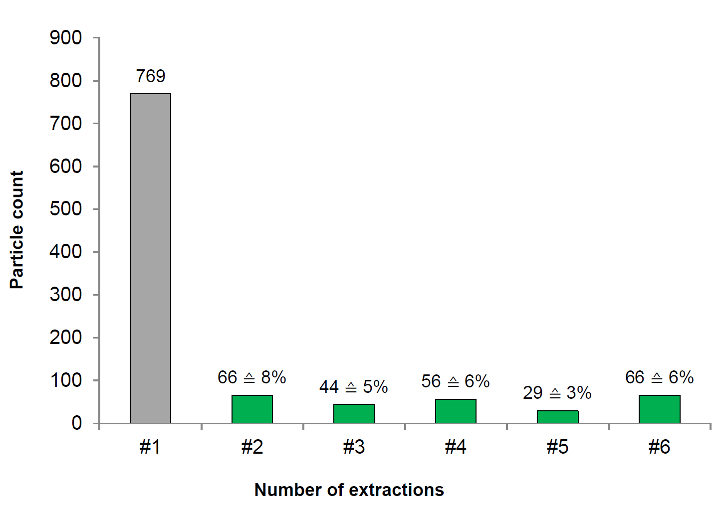 Cleanliness detection - decline test