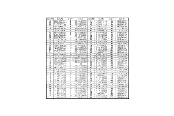 NTC negative temperature coefficient heat -sensitive resistance temperature and resistance control table