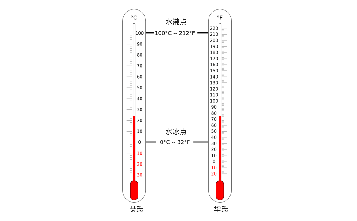 Principle of liquid glass thermometer