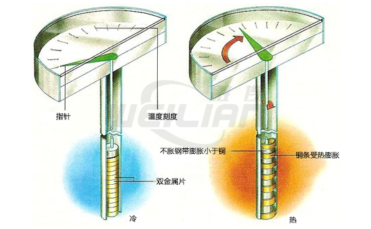 Different temperature measurement methods