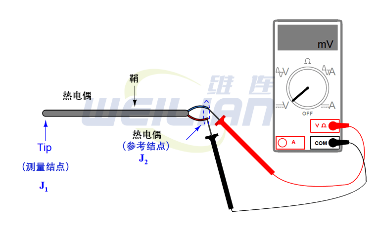 Manually explain thermocouple voltage