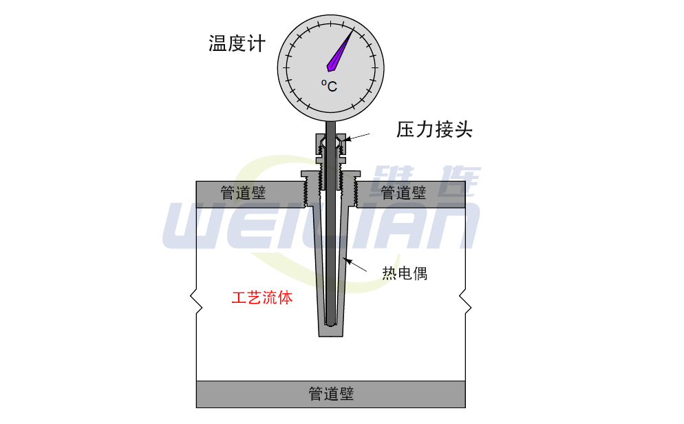 Temperature sensor accessories