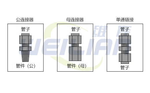 What are the types of pipeline