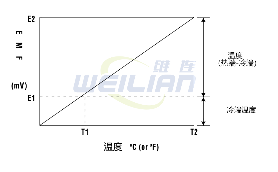 Thermocouple cold terminal compensation