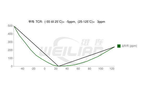 Resistance temperature coefficient