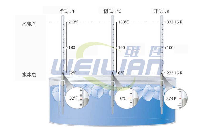 Relationship between temperature scales