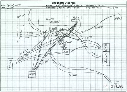 【优制咨询精益好文】精益工具之“意面图”