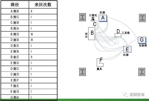 【优制咨询精益好文】精益工具之“意面图”