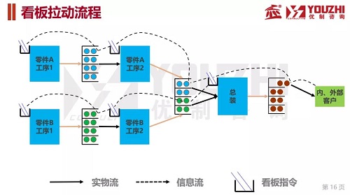 【優(yōu)制咨詢精益好文】看板拉動，需求為王