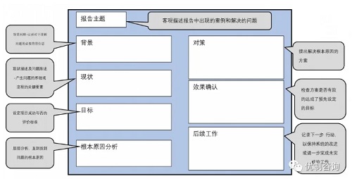 【優(yōu)制咨詢精益好文】A3報告怎么寫？