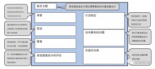 【優(yōu)制咨詢精益好文】A3報告怎么寫？