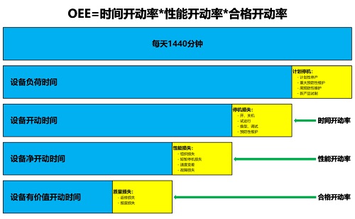 【优制咨询TPM好文】OEE三率之合格开动率正解