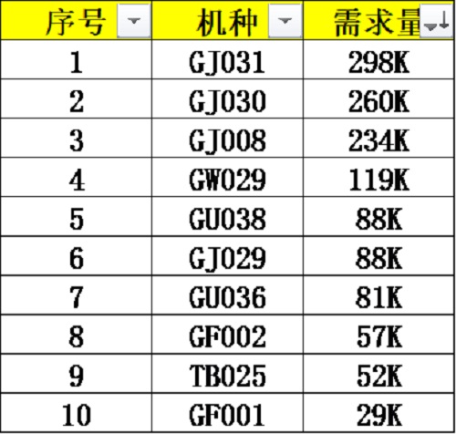 【優(yōu)制咨詢精益好文】PQ分析法