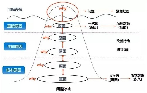 【優(yōu)制咨詢精益好文】正確使用why-why分析法