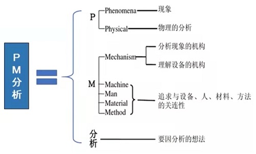 【优制咨询TPM好文】设备故障分析之PM分析法