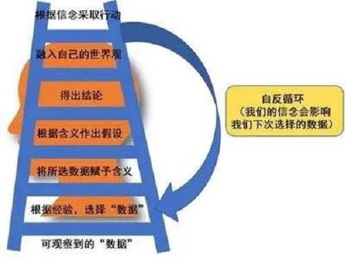 【優(yōu)制精益咨詢好文】心智成長反思利器——推論階梯