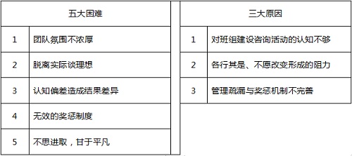 班組建設(shè)咨詢推行困難的對(duì)策