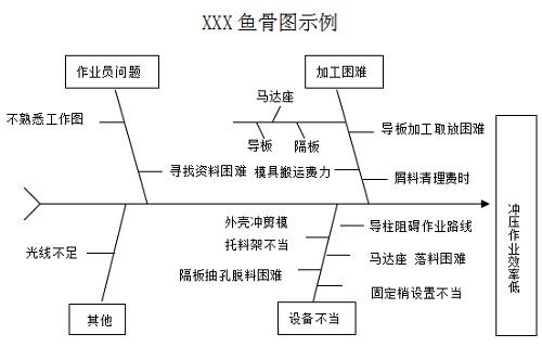 精益車間QC七大手法簡介