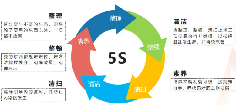 5S管理咨詢活動的具體內(nèi)容