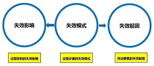 【优制咨询精益好文】PFMEA的理解与应用