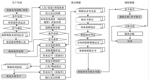 【优制咨询TPM好文】设备事后维修流程