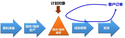 精益車間PMC之生產(chǎn)模式的區(qū)分